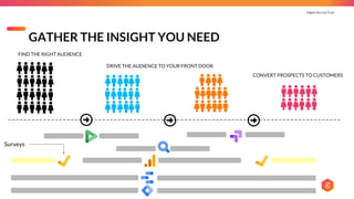 Digital You Can Trust |
FIND THE RIGHT AUDIENCE
DRIVE THE AUDIENCE TO YOUR FRONT DOOR
CONVERT PROSPECTS TO CUSTOMERS
GATHER THE INSIGHT YOU NEED
Surveys
 