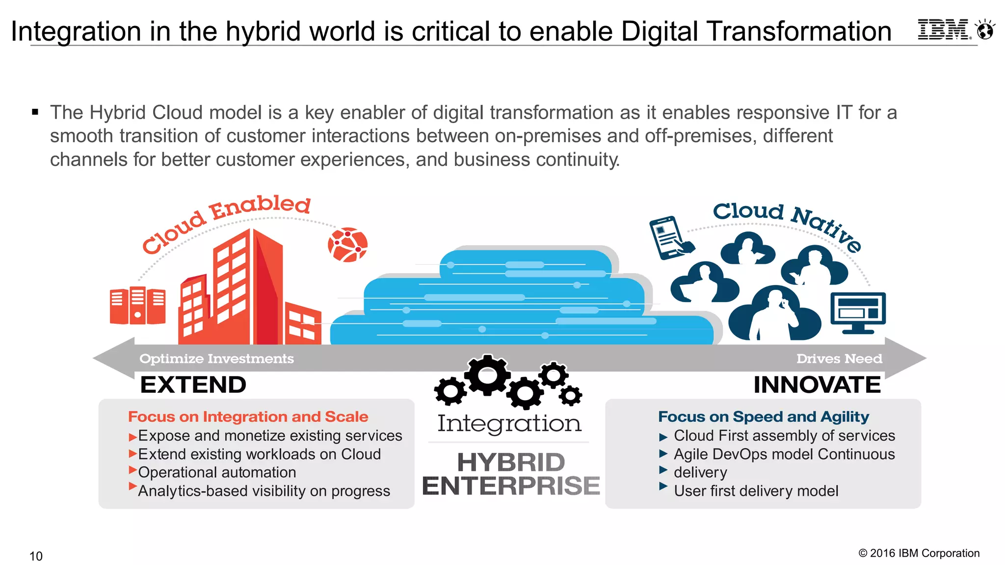 © 2016 IBM Corporation10
Integration in the hybrid world is critical to enable Digital Transformation
§ The Hybrid Cloud model is a key enabler of digital transformation as it enables responsive IT for a
smooth transition of customer interactions between on-premises and off-premises, different
channels for better customer experiences, and business continuity.
Expose and monetize existing services
Extend existing workloads on Cloud
Operational automation
Analytics-based visibility on progress
Cloud First assembly of services
Agile DevOps model Continuous
delivery
User first delivery model
 