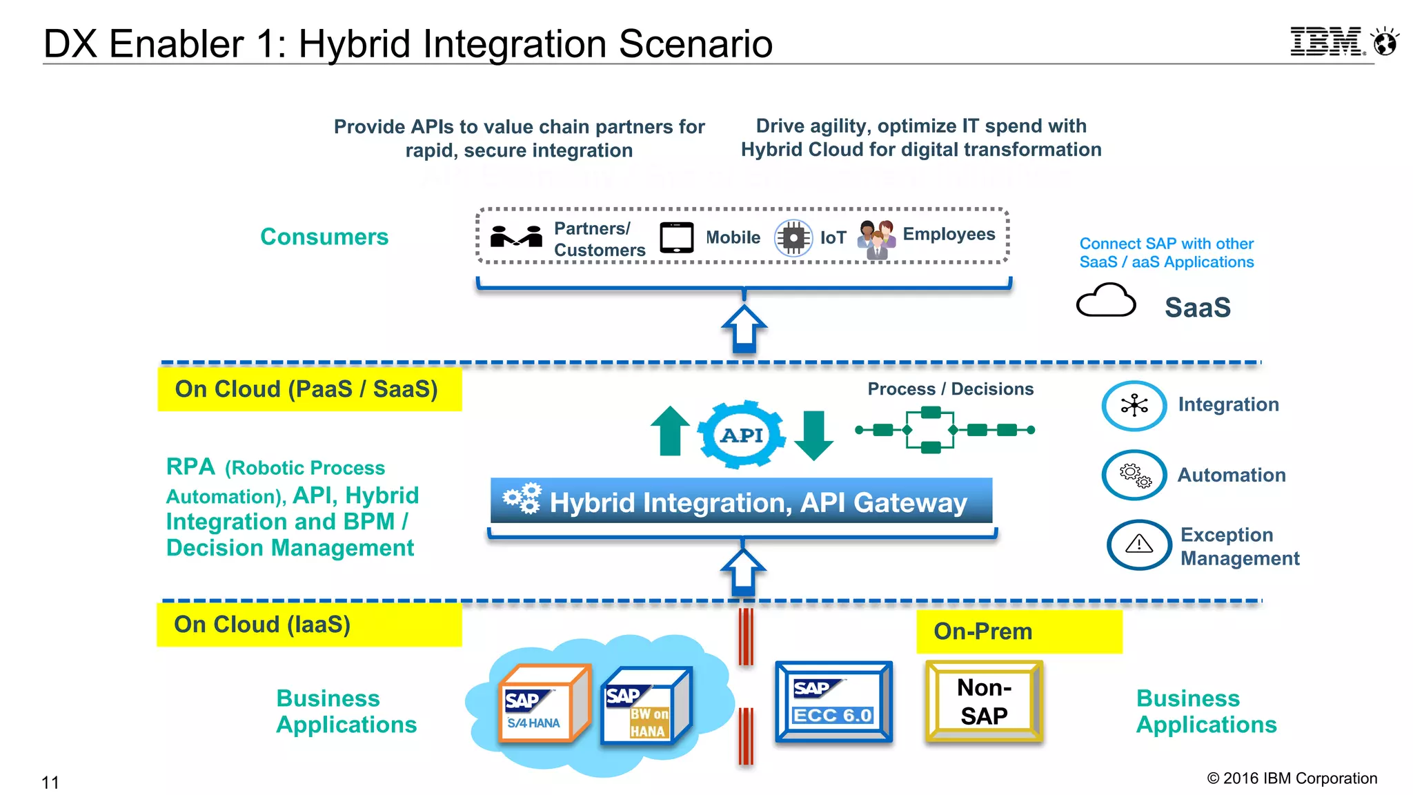 © 2016 IBM Corporation11
DX Enabler 1: Hybrid Integration Scenario
API Economy / Sys of Engagement Initiatives
Connect SAP with other
SaaS / aaS Applications
RPA (Robotic Process
Automation), API, Hybrid
Integration and BPM /
Decision Management
Provide APIs to value chain partners for
rapid, secure integration
Consumers
Business
Applications
Business
Applications
On-Prem
Non-
SAP
SaaS
Mobile
Partners/
Customers
Hybrid Integration, API Gateway
Integration
Automation
Exception
Management
On Cloud (PaaS / SaaS)
On Cloud (IaaS)
Employees
Drive agility, optimize IT spend with
Hybrid Cloud for digital transformation
Process / Decisions
IoT
 