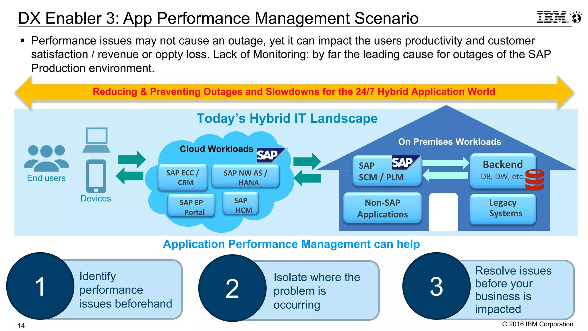 © 2016 IBM Corporation14
DX Enabler 3: App Performance Management Scenario
§ Performance issues may not cause an outage, yet it can impact the users productivity and customer
satisfaction / revenue or oppty loss. Lack of Monitoring: by far the leading cause for outages of the SAP
Production environment.
Today’s Hybrid IT Landscape
Application Performance Management can help
Resolve issues
before your
business is
impacted
Identify
performance
issues beforehand
Isolate where the
problem is
occurring
1 2 3
End users
Devices
SAP	
SCM	/	PLM	
Backend
DB,	DW,	etc.
Cloud Workloads
On Premises Workloads
SAP	ECC	/	
CRM
Reducing & Preventing Outages and Slowdowns for the 24/7 Hybrid Application World
SAP	EP	
Portal
SAP	NW	AS	/	
HANA
Legacy	
Systems
Non-SAP
Applications
SAP	
HCM
 