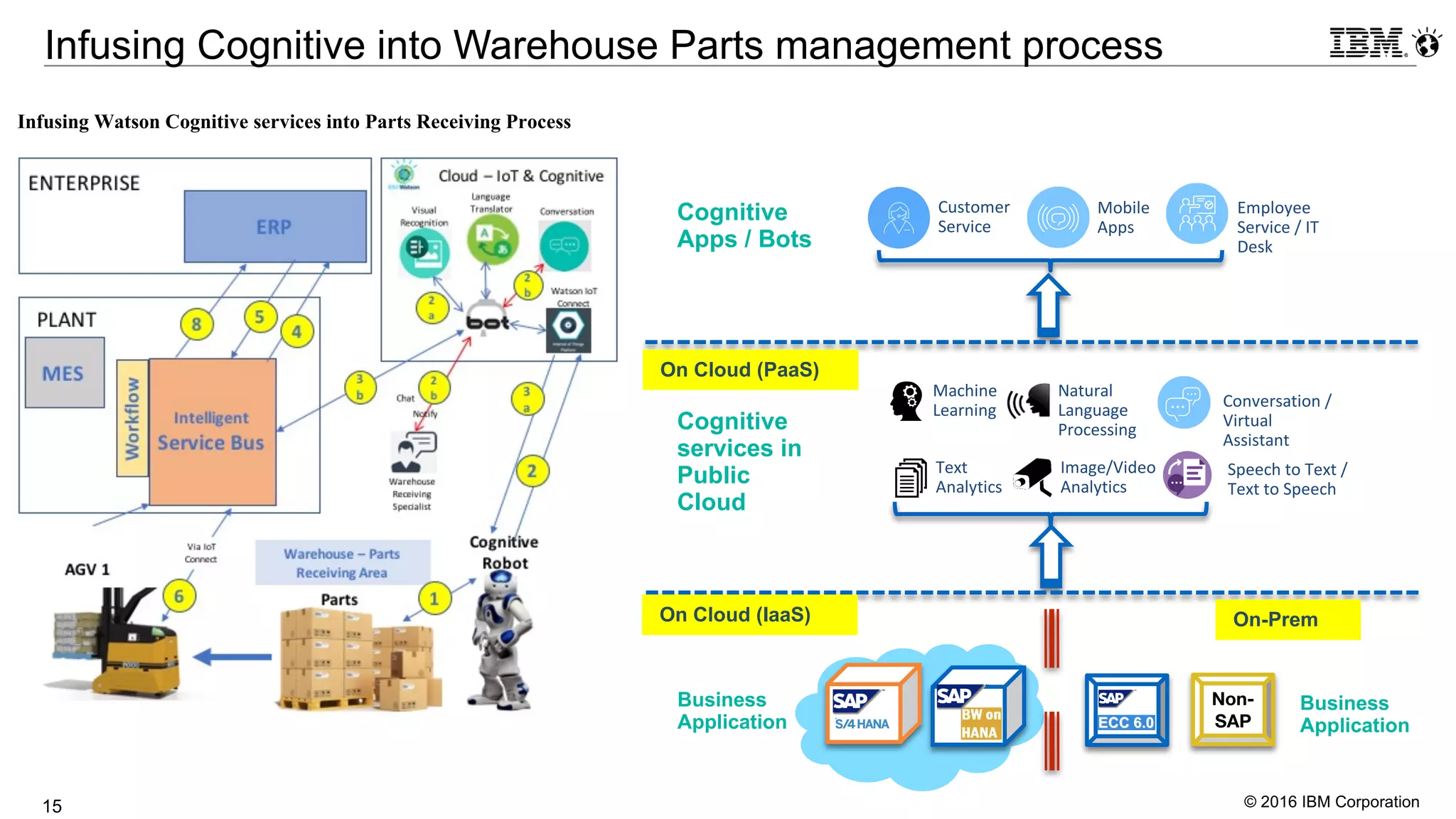 © 2016 IBM Corporation15
Infusing Cognitive into Warehouse Parts management process
Infusing Watson Cognitive services into Parts Receiving Process
Cognitive
services in
Public
Cloud
Natural	
Language	
Processing
Text
Analytics
Machine
Learning
Image/Video
Analytics
Conversation	/	
Virtual	
Assistant
Speech	to	Text	/	
Text	to	Speech
Customer	
Service
Mobile	
Apps
Employee	
Service	/	IT	
Desk
Business
Application
Cognitive
Apps / Bots
Business
Application
On-Prem
Non-
SAP
On Cloud (PaaS)
On Cloud (IaaS)
 