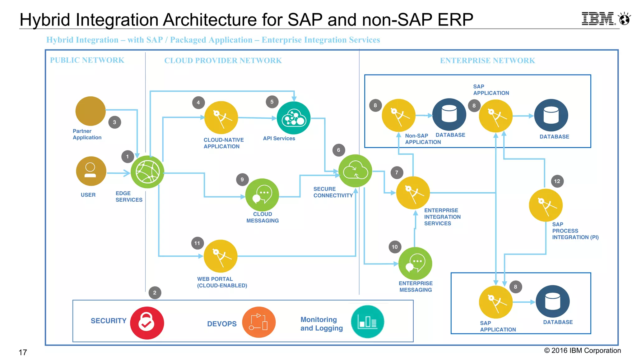 © 2016 IBM Corporation17
Hybrid Integration Architecture for SAP and non-SAP ERP
USER EDGE
SERVICES
API ServicesCLOUD-NATIVE
APPLICATION
SAP
APPLICATION
SAP
PROCESS
INTEGRATION (PI)
WEB PORTAL
(CLOUD-ENABLED)
SECURE
CONNECTIVITY
DATABASE
Partner
Application
3
2
11
5
7
6
12
8
ENTERPRISE
MESSAGING
CLOUD
MESSAGING
SAP
APPLICATION
DATABASE
Non-SAP
APPLICATION
ENTERPRISE
INTEGRATION
SERVICES
8
9
10
8
DATABASE
4
1
DEVOPSSECURITY
PUBLIC NETWORK CLOUD PROVIDER NETWORK ENTERPRISE NETWORK
Hybrid Integration – with SAP / Packaged Application – Enterprise Integration Services
Monitoring
and Logging
 