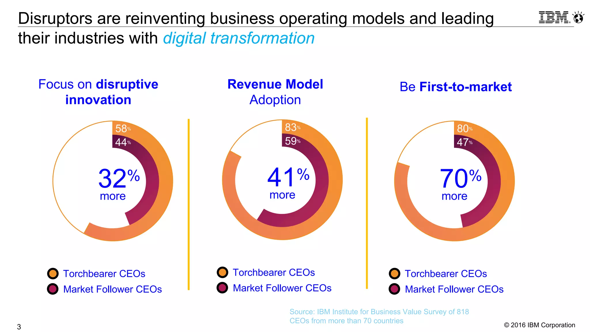 © 2016 IBM Corporation3
Disruptors are reinventing business operating models and leading
their industries with digital transformation
32%
Focus on disruptive
innovation
more
58%
44%
Market Follower CEOs
Torchbearer CEOs
41%
more
83%
59%
Market Follower CEOs
Torchbearer CEOs
Revenue Model
Adoption
70%
Be First-to-market
more
80%
47%
Market Follower CEOs
Torchbearer CEOs
Source: IBM Institute for Business Value Survey of 818
CEOs from more than 70 countries
 
