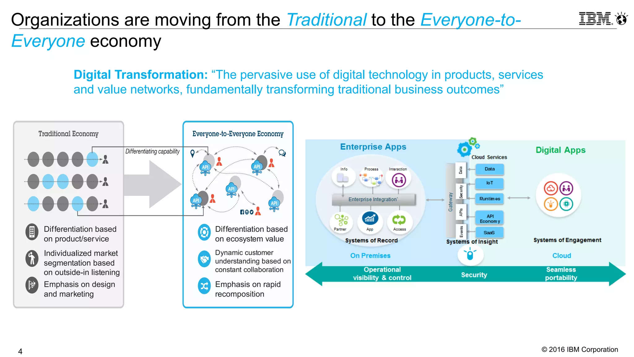 © 2016 IBM Corporation4
Organizations are moving from the Traditional to the Everyone-to-
Everyone economy
Digital Transformation: “The pervasive use of digital technology in products, services
and value networks, fundamentally transforming traditional business outcomes”
Differentiation based
on product/service
Individualized market
segmentation based
on outside-in listening
Emphasis on design
and marketing
Differentiation based
on ecosystem value
Dynamic customer
understanding based on
constant collaboration
Emphasis on rapid
recomposition
 