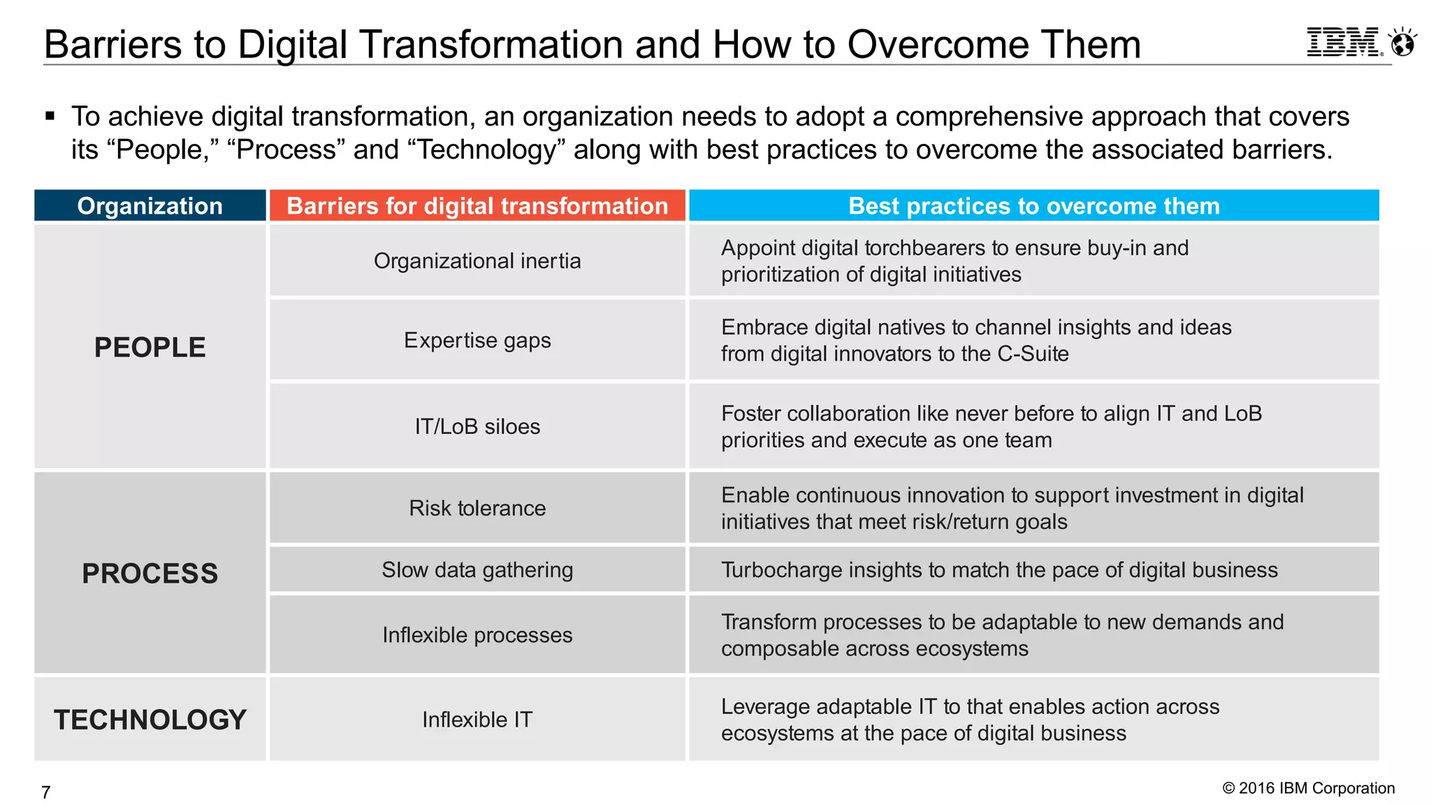 © 2016 IBM Corporation7
Barriers to Digital Transformation and How to Overcome Them
§ To achieve digital transformation, an organization needs to adopt a comprehensive approach that covers
its “People,” “Process” and “Technology” along with best practices to overcome the associated barriers.
Organization Barriers for digital transformation Best practices to overcome them
PEOPLE
Organizational inertia
Appoint digital torchbearers to ensure buy-in and
prioritization of digital initiatives
Expertise gaps
Embrace digital natives to channel insights and ideas
from digital innovators to the C-Suite
IT/LoB siloes
Foster collaboration like never before to align IT and LoB
priorities and execute as one team
PROCESS
Risk tolerance
Enable continuous innovation to support investment in digital
initiatives that meet risk/return goals
Slow data gathering Turbocharge insights to match the pace of digital business
Inflexible processes
Transform processes to be adaptable to new demands and
composable across ecosystems
TECHNOLOGY Inflexible IT
Leverage adaptable IT to that enables action across
ecosystems at the pace of digital business
 