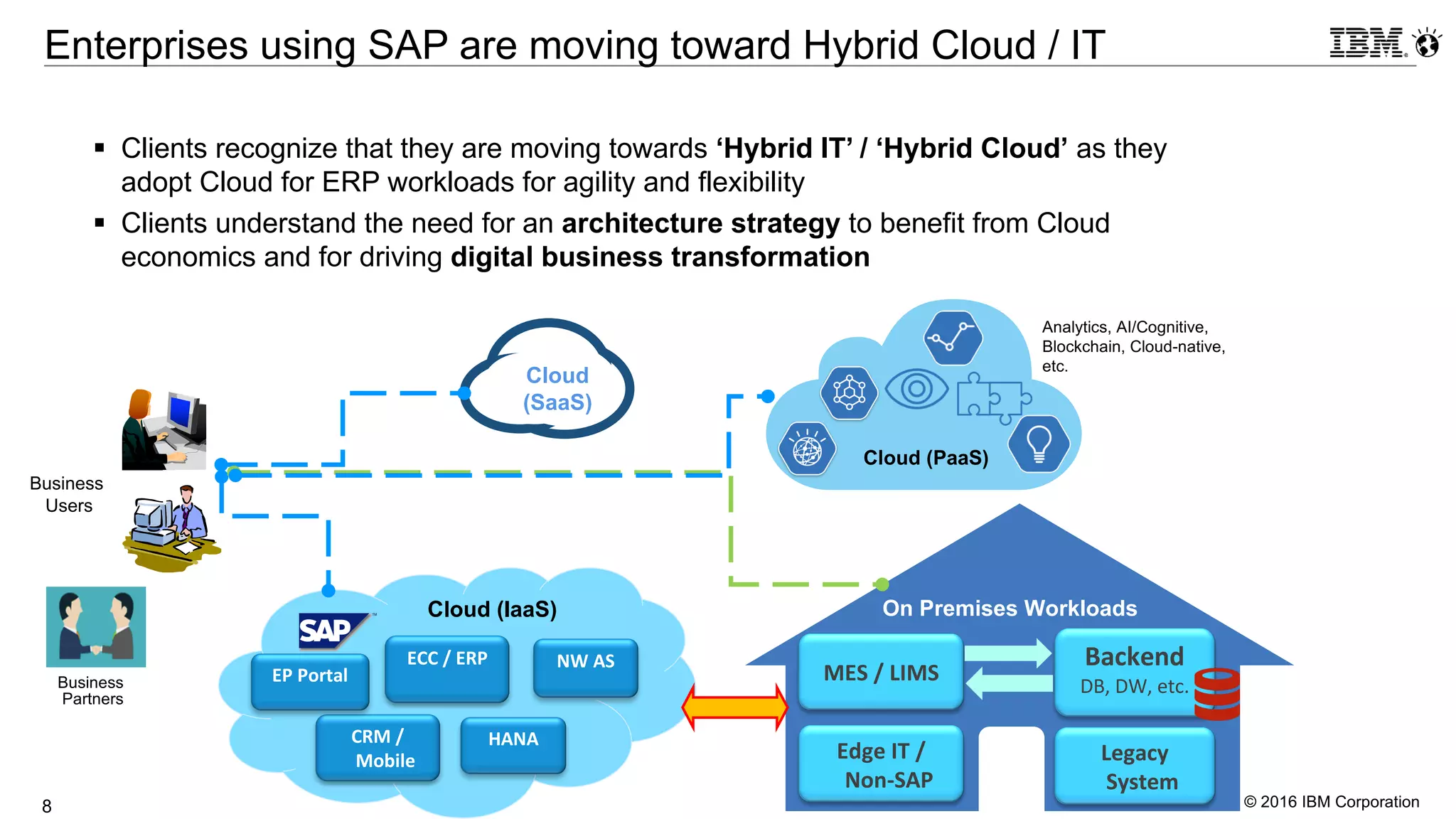 © 2016 IBM Corporation8
Enterprises using SAP are moving toward Hybrid Cloud / IT
§ Clients recognize that they are moving towards ‘Hybrid IT’ / ‘Hybrid Cloud’ as they
adopt Cloud for ERP workloads for agility and flexibility
§ Clients understand the need for an architecture strategy to benefit from Cloud
economics and for driving digital business transformation
Cloud (IaaS)
CRM	/
Mobile
EP	Portal
NW	AS
MES	/	LIMS
Backend
DB,	DW,	etc.
On Premises Workloads
Legacy	
System
Edge	IT	/	
Non-SAP
ECC	/	ERP
Cloud
(SaaS)
HANA
Business
Users
Business
Partners
Cloud (PaaS)
Analytics, AI/Cognitive,
Blockchain, Cloud-native,
etc.
 