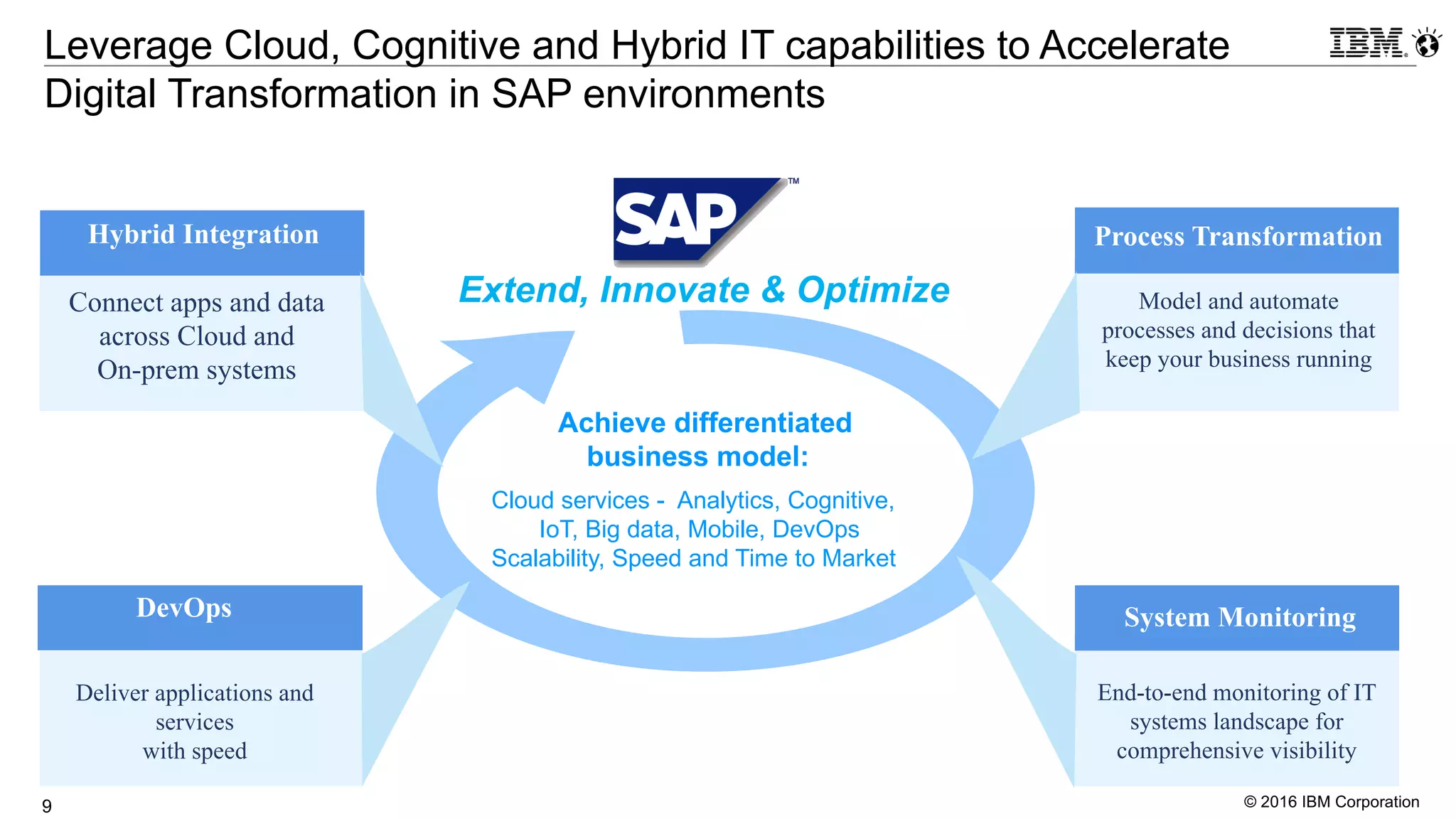 © 2016 IBM Corporation9
Leverage Cloud, Cognitive and Hybrid IT capabilities to Accelerate
Digital Transformation in SAP environments
Achieve differentiated
business model:
Cloud services - Analytics, Cognitive,
IoT, Big data, Mobile, DevOps
Scalability, Speed and Time to Market
Connect apps and data
across Cloud and
On-prem systems
Deliver applications and
services
with speed
DevOps
Hybrid Integration
Model and automate
processes and decisions that
keep your business running
End-to-end monitoring of IT
systems landscape for
comprehensive visibility
System Monitoring
Process Transformation
Extend, Innovate & Optimize
 