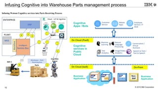 © 2016 IBM Corporation15
Infusing Cognitive into Warehouse Parts management process
Infusing Watson Cognitive services into Parts Receiving Process
Cognitive
services in
Public
Cloud
Natural	
Language	
Processing
Text
Analytics
Machine
Learning
Image/Video
Analytics
Conversation	/	
Virtual	
Assistant
Speech	to	Text	/	
Text	to	Speech
Customer	
Service
Mobile	
Apps
Employee	
Service	/	IT	
Desk
Business
Application
Cognitive
Apps / Bots
Business
Application
On-Prem
Non-
SAP
On Cloud (PaaS)
On Cloud (IaaS)
 