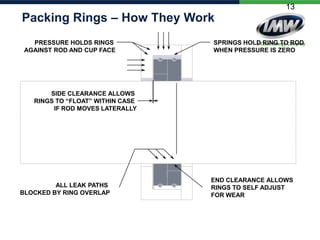 Packing Rings – How They Work
PRESSURE HOLDS RINGS
AGAINST ROD AND CUP FACE

13

SPRINGS HOLD RING TO ROD
WHEN PRESSURE IS ZERO

SIDE CLEARANCE ALLOWS
RINGS TO “FLOAT” WITHIN CASE
IF ROD MOVES LATERALLY

ALL LEAK PATHS
BLOCKED BY RING OVERLAP

END CLEARANCE ALLOWS
RINGS TO SELF ADJUST
FOR WEAR

 