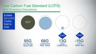 Low Carbon Fuel Standard (LCFS)
GHG Emissions Calculations
$10MM
CA LCFS
Credits
Sold to
Date
CO2
95G
ULTRA LOW
SULFUR
CNG CNG
68GCOMPRESSED
NAT GAS
13GFROM
LANDFILL
-15GFROM
DRY AD
 