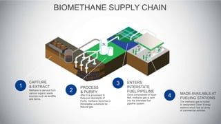 BIOMETHANE SUPPLY CHAIN
Methane is derived from
various organic waste
sources such as landfills
and farms.
CAPTURE
& EXTRACT1
After it is processed to
Required standards of
Purity, methane becomes a
Renewable substitute for
Natural gas.
PROCESS
& PURIFY2
Once compressed or lique-
fied, methane gas is sent
into the interstate fuel
pipeline system.
ENTERS
INTERSTATE
FUEL PIPELINE
The methane gas is routed
to designated Clean Energy
stations which fuel an array
of commercial vehicles.
MADE AVAILABLE AT
FUELING STATIONS
3
4
 