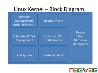 Linux Kernel – Block Diagram
Memory
Management
block - HW MMU
Scheduler & Task
Management
File System
Device Drivers
Low Level CPU
initialization
Network Stack
Device
Tree
Hardware
Description
 