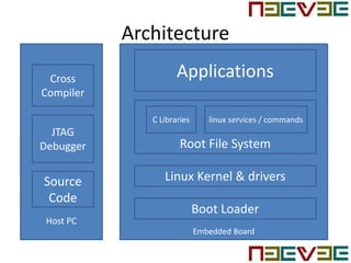Architecture
Embedded Board
Host PC
Root File System
Linux Kernel & drivers
Boot Loader
C Libraries linux services / commands
ApplicationsCross
Compiler
JTAG
Debugger
Source
Code
 