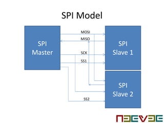 SPI Model
SPI
Master
SPI
Slave 1
MOSI
MISO
SCK
SS1
SPI
Slave 2
SS2
 