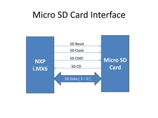 Micro SD Card Interface
NXP
i.MX6
Micro SD
Card
SD Data [ 3 – 0 ]
SD Reset
SD Clock
SD CMD
SD CD
 