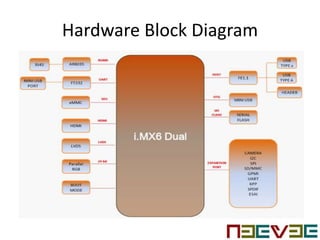 Hardware Block Diagram
 