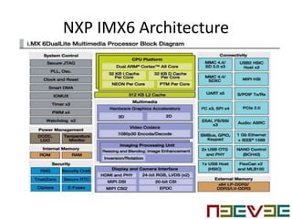 NXP IMX6 Architecture
 
