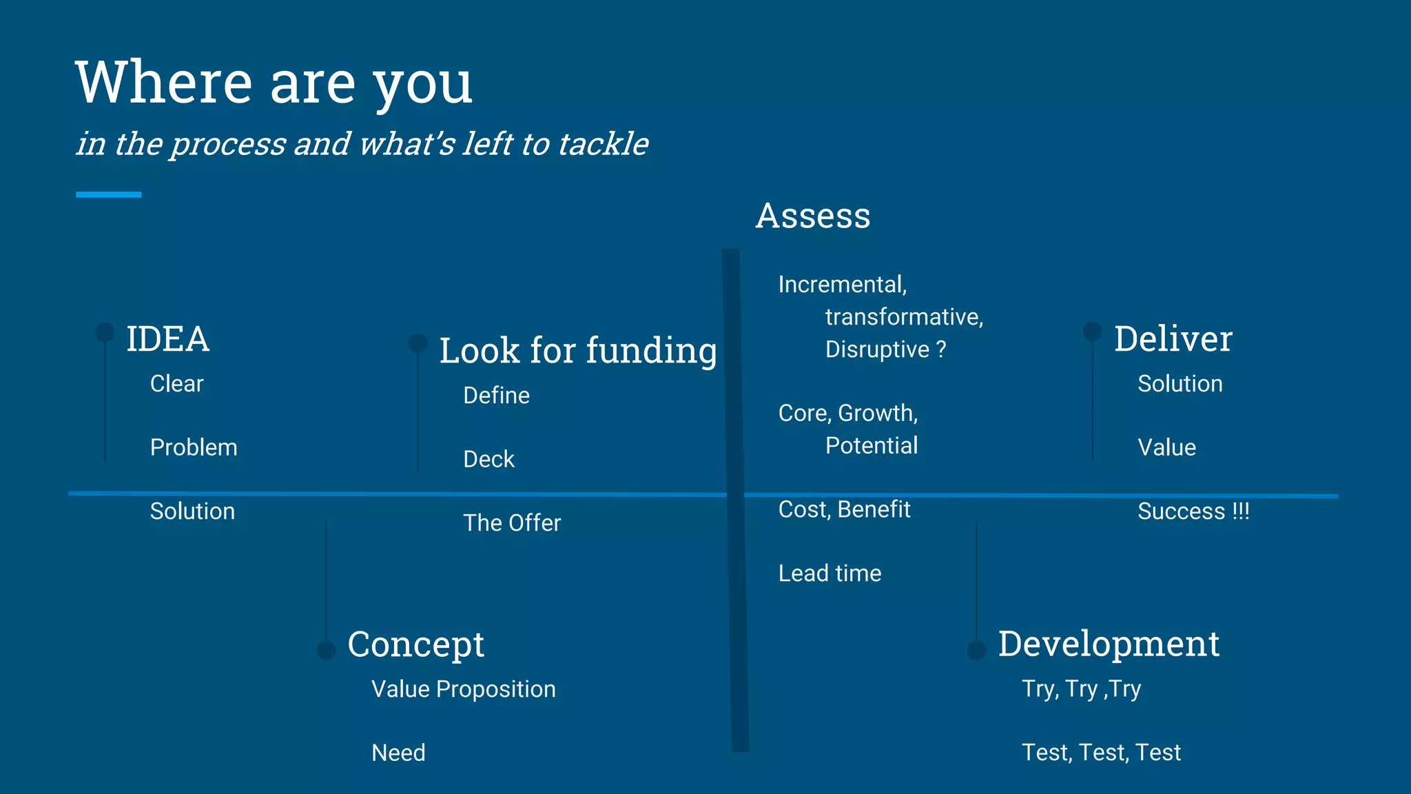 Where are you
in the process and what’s left to tackle
IDEA
Clear
Problem
Solution
Concept
Value Proposition
Need
Look for funding
Define
Deck
The Offer
Development
Try, Try ,Try
Test, Test, Test
Deliver
Solution
Value
Success !!!
Incremental,
transformative,
Disruptive ?
Core, Growth,
Potential
Cost, Benefit
Lead time
Assess
