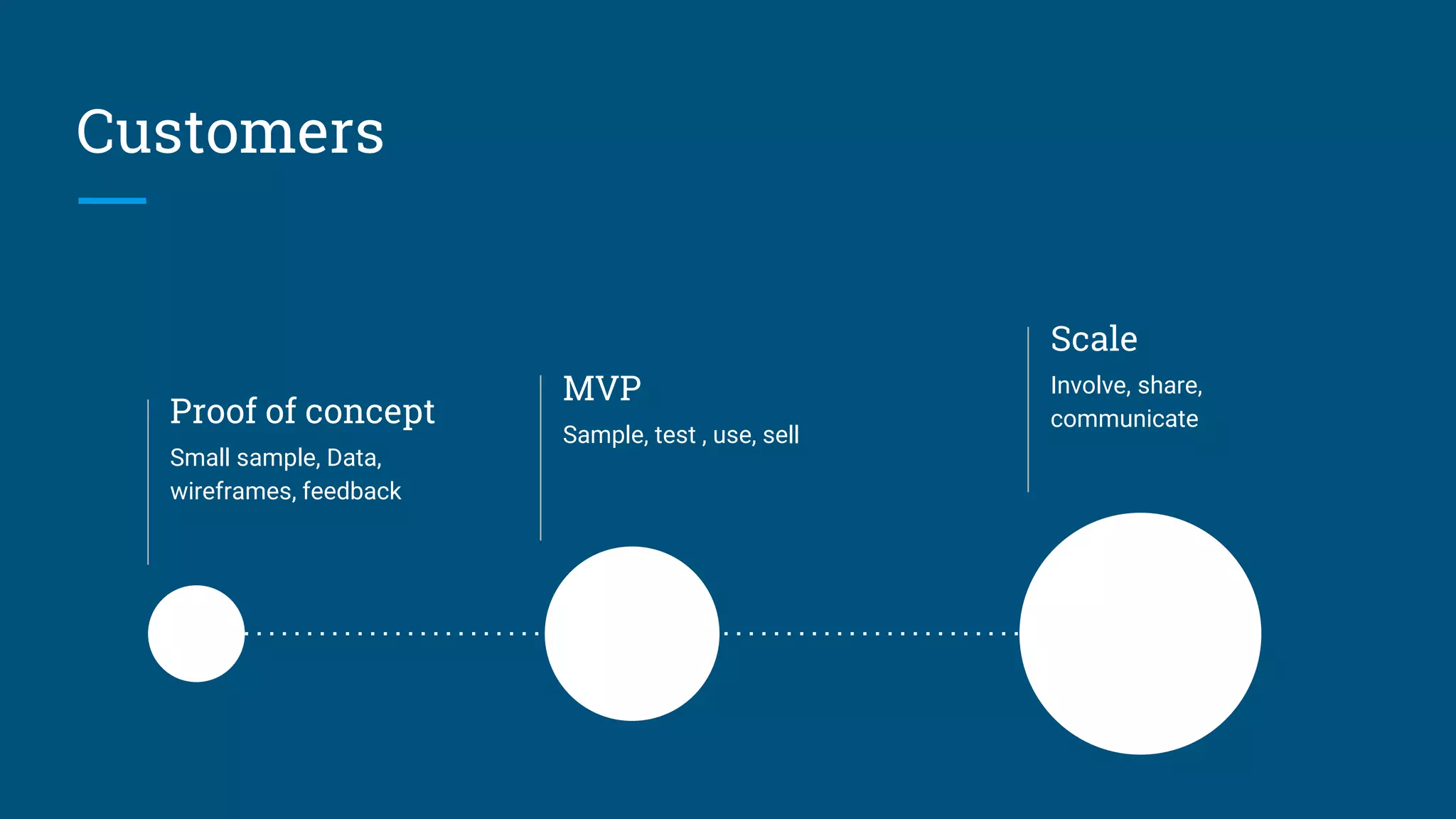 Customers
Proof of concept
Small sample, Data,
wireframes, feedback
MVP
Sample, test , use, sell
Scale
Involve, share,
communicate