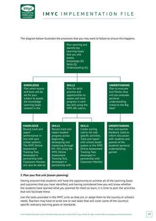 From Fieldwork Education, a part of the Nord Anglia Education family. © WCL Group Limited. All rights reserved. Not to be reproduced without permission.
I M Y C I M P L E M E N T A T I O N F I L EI M Y C I M P L E M E N T A T I O N F I L E
27
The diagram below illustrates the processes that you may want to follow to ensure this happens.
Plan learning and
identify the
Learning Goals
that you will
assess.
Knowledge (K).
Skills (S).
Understanding (U).
KNOWLEDGE
Plan when exams
and tests will be
set for your
subject to assess
the knowledge
Learning Goals
covered in the
SKILLS
Plan for skills
practice and
opportunities to
assess and track
progress in each
key skill using the
IMYC AfL rubrics.
UNDERSTANDING
Plan to evaluate
Exit Points. How
will you evaluate
personal
understanding
linked to the Big
Idea?
KNOWLEDGE
Record, track and
report
‘performance’ in
line with your
school systems.
The IMYC Online
Assessment
Tracking Tool,
developed in
partnership with
Classroom Monitor,
will also be able to
SKILLS
Record, track and
report student
progress across
beginning,
developing and
mastering through
M1–M3 using the
IMYC Online
Assessment
Tracking Tool,
developed in
partnership with
SKILLS
Create scoring
rubrics for task
speciﬁc activities.
Track and report
with school based
system or the IMYC
Online Assessment
Tracking Tool,
developed in
partnership with
Classroom Monitor.
UNDERSTANDING
Peer and teacher
feedback. Used to
inform discussion
with students and
parents of the
students’ personal
understanding
gained.
3. Plan your first unit (lesson planning)
Having ensured that students will have the opportunity to achieve all of the Learning Goals
and outcomes that you have identified, and having considered how you will know whether
the students have learned what you planned for them to learn, it is time to plan the activities
that will facilitate these.
Use the tasks provided in the IMYC units as they are, or adapt them to the country or school’s
needs. Teachers may have to write one or two tasks that will cover some of the country’s
specific statutory learning goals or standards.
 