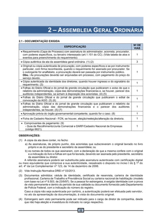 22
2 – ASSEMBLEIA GERAL ORDINÁRIA
2.1 - DOCUMENTAÇÃO EXIGIDA
ESPECIFICAÇÃO
No
DE
VIAS
 Requerimento (Capa de Processo) com assinatura do administrador, acionista, procurador,
com poderes específicos, ou terceiro interessado (art.1.151 do CC). (Vide tabela de atos e
eventos para preenchimento do requerimento)
1
 Cópia autêntica da ata da assembleia geral ordinária. (1) (2) 3
 Original ou cópia autenticada de procuração, com poderes específicos e se por instrumento
particular, com firma reconhecida, quando o requerimento for assinado por procurador. Se
o outorgante for analfabeto, a procuração deverá ser passada por instrumento público.
Obs.: As procurações deverão ser arquivadas em processo, com pagamento do preço do
serviço devido.
1
 Cópia autenticada da identidade dos diretores, quando houver ingresso e do signatário do
requerimento. (3)
1
 Folhas do Diário Oficial e do jornal de grande circulação que publicaram o aviso de que o
relatório da administração, cópia das demonstrações financeiras e, se houver, parecer dos
auditores independentes, se acham à disposição dos acionistas. (4) (5)
1
 Folhas do Diário Oficial e do jornal de grande circulação que publicaram o edital de
convocação da AGO. (5) (6)
1
 Folhas do Diário Oficial e do jornal de grande circulação que publicaram o relatório da
administração, cópia das demonstrações financeiras e o parecer dos auditores
independentes, se houver. (5) (7)
1
 Aprovação prévia do órgão governamental competente, quando for o caso. (8) 1
 Ficha de Cadastro Nacional - FCN, se houver, eleição/reeleição/alteração da diretoria. 1
 Comprovantes de pagamento: (9)
- Guia de Recolhimento/Junta Comercial e DARF/Cadastro Nacional de Empresas
(código 6621).
1
OBSERVAÇÕES:
(1) A cópia da ata deve conter, no fecho:
a) As assinaturas, de próprio punho, dos acionistas que subscreveram o original lavrado no livro
próprio e as do presidente e secretário da assembleia; ou
b) os nomes de todos os que assinaram, com a declaração de que a mesma confere com o original
e a indicação do livro e folhas em que foi lavrada, devendo ser assinada pelo presidente, secretário
da assembleia ou diretor.
A referida assinatura poderá ser substituída pela assinatura autenticada com certificação digital
ou meio equivalente que comprove a sua autenticidade, ressalvado o disposto no inciso I do § 1º do
art. 4º da Lei Complementar nº 123, de 14 de dezembro de 2006.
(2) Vide Instrução Normativa DREI nº 03/2013.
(3) Documentos admitidos: cédula de identidade, certificado de reservista, carteira de identidade
profissional, Carteira de Trabalho e Previdência Social ou carteira nacional de habilitação (modelo
com base na Lei nº 9.503, de 23/9/97). Se a pessoa for estrangeira, é exigida identidade com a prova
de visto permanente e dentro do período de sua validade ou documento fornecido pelo Departamento
de Polícia Federal, com a indicação do número do registro.
Caso a cópia não seja autenticada por cartório, a autenticação poderá ser efetuada pelo servidor,
no ato da apresentação da documentação, à vista do documento original.
(4) Estrangeiro sem visto permanente pode ser indicado para o cargo de diretor de companhia, desde
que não haja eleição e investidura do indicado no cargo respectivo.
 