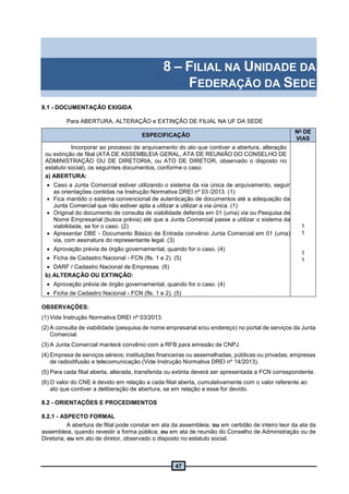 47
8 – FILIAL NA UNIDADE DA
FEDERAÇÃO DA SEDE
8.1 - DOCUMENTAÇÃO EXIGIDA
Para ABERTURA, ALTERAÇÃO e EXTINÇÃO DE FILIAL NA UF DA SEDE
ESPECIFICAÇÃO
No
DE
VIAS
Incorporar ao processo de arquivamento do ato que contiver a abertura, alteração
ou extinção de filial (ATA DE ASSEMBLEIA GERAL, ATA DE REUNIÃO DO CONSELHO DE
ADMINISTRAÇÃO OU DE DIRETORIA, ou ATO DE DIRETOR, observado o disposto no
estatuto social), os seguintes documentos, conforme o caso:
a) ABERTURA:
 Caso a Junta Comercial estiver utilizando o sistema da via única de arquivamento, seguir
as orientações contidas na Instrução Normativa DREI nº 03 /2013. (1)
 Fica mantido o sistema convencional de autenticação de documentos até a adequação da
Junta Comercial que não estiver apta a utilizar a utilizar a via única. (1)
 Original do documento de consulta de viabilidade deferida em 01 (uma) via ou Pesquisa de
Nome Empresarial (busca prévia) até que a Junta Comercial passe a utilizar o sistema da
viabilidade, se for o caso. (2)
 Apresentar DBE - Documento Básico de Entrada convênio Junta Comercial em 01 (uma)
via, com assinatura do representante legal. (3)
 Aprovação prévia de órgão governamental, quando for o caso. (4)
 Ficha de Cadastro Nacional - FCN (fls. 1 e 2). (5)
 DARF / Cadastro Nacional de Empresas. (6)
b) ALTERAÇÃO OU EXTINÇÃO:
 Aprovação prévia de órgão governamental, quando for o caso. (4)
 Ficha de Cadastro Nacional - FCN (fls. 1 e 2). (5)
1
1
1
1
OBSERVAÇÕES:
(1) Vide Instrução Normativa DREI nº 03/2013.
(2) A consulta de viabilidade (pesquisa de nome empresarial e/ou endereço) no portal de serviços da Junta
Comercial.
(3) A Junta Comercial manterá convênio com a RFB para emissão de CNPJ.
(4) Empresa de serviços aéreos; instituições financeiras ou assemelhadas, públicas ou privadas; empresas
de radiodifusão e telecomunicação (Vide Instrução Normativa DREI nº 14/2013).
(5) Para cada filial aberta, alterada, transferida ou extinta deverá ser apresentada a FCN correspondente.
(6) O valor do CNE é devido em relação a cada filial aberta, cumulativamente com o valor referente ao
ato que contiver a deliberação de abertura, se em relação a esse for devido.
8.2 - ORIENTAÇÕES E PROCEDIMENTOS
8.2.1 - ASPECTO FORMAL
A abertura de filial pode constar em ata da assembleia; ou em certidão de inteiro teor da ata da
assembleia, quando revestir a forma pública; ou em ata de reunião do Conselho de Administração ou de
Diretoria, ou em ato de diretor, observado o disposto no estatuto social.
 