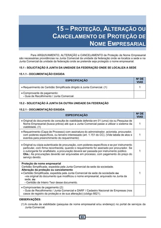 63
15 – PROTEÇÃO, ALTERAÇÃO OU
CANCELAMENTO DE PROTEÇÃO DE
NOME EMPRESARIAL
Para ARQUIVAMENTO, ALTERAÇÃO e CANCELAMENTO de Proteção de Nome Empresarial
são necessárias providências na Junta Comercial da unidade da federação onde se localiza a sede e na
Junta Comercial da unidade da federação onde se pretende seja protegido o nome empresarial.
15.1 - SOLICITAÇÃO À JUNTA DA UNIDADE DA FEDERAÇÃO ONDE SE LOCALIZA A SEDE
15.1.1 - DOCUMENTAÇÃO EXIGIDA
ESPECIFICAÇÃO
No
DE
VIAS
 Requerimento de Certidão Simplificada dirigido à Junta Comercial. (1) 1
 Comprovante de pagamento:
- Guia de Recolhimento / Junta Comercial.
15.2 - SOLICITAÇÃO À JUNTA DA OUTRA UNIDADE DA FEDERAÇÃO
15.2.1 - DOCUMENTAÇÃO EXIGIDA
ESPECIFICAÇÃO
No
DE
VIAS
 Original do documento de consulta de viabilidade deferida em 01 (uma) via ou Pesquisa de
Nome Empresarial (busca prévia) até que a Junta Comercial passe a utilizar o sistema da
viabilidade. (1)
1
 Requerimento (Capa de Processo) com assinatura do administrador, acionista, procurador,
com poderes específicos, ou terceiro interessado (art. 1.151 do CC). (Vide tabela de atos e
eventos para preenchimento do requerimento)
1
 Original ou cópia autenticada de procuração, com poderes específicos e se por instrumento
particular, com firma reconhecida, quando o requerimento for assinado por procurador. Se
o outorgante for analfabeto, a procuração deverá ser passada por instrumento público.
Obs.: As procurações deverão ser arquivadas em processo, com pagamento do preço do
serviço devido.
1
Proteção de nome empresarial
Certidão Simplificada, expedida pela Junta Comercial da sede da sociedade.
Alteração da proteção ou cancelamento
 Certidão Simplificada, expedida pela Junta Comercial da sede da sociedade ou
-via original do documento que modificou o nome empresarial, arquivado na Junta da
sede, ou
- Certidão de Inteiro Teor desse documento.
1
 Comprovantes de pagamento (2):
- Guia de Recolhimento / Junta Comercial e DARF / Cadastro Nacional de Empresas (nos
casos de registro da proteção e de sua alteração) (código 6621).
OBSERVAÇÕES:
(1) A consulta de viabilidade (pesquisa de nome empresarial e/ou endereço) no portal de serviços da
Junta Comercial.
 