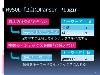MySQL+独自のParser Plugin

日本語検索ができない          キーワード id
                    ごは    1
     bigramインデックス   はん    1
    2文字ずつ区切ってインデックスを作成する

複数のインデックスを同時に使えない
                    キーワード id
     擬似キーワード        genre27 2
     数値をキーワードのインデックスに入れる

                                12
 