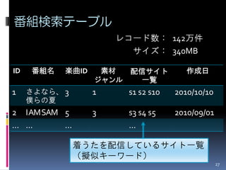 番組検索テーブル
                       レコード数： 142万件
                         サイズ： 340MB

ID   番組名    楽曲ID    素材    配信サイト          作成日
                   ジャンル    一覧
1    さよなら、 3       1      s1 s2 s10   2010/10/10
     僕らの夏
2 I AM SAM 5       3      s3 s4 s5    2010/09/01
... ...    ...            ...

                 着うたを配信しているサイト一覧
                 （擬似キーワード）
                                                   27
 