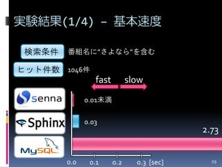 実験結果(1/4) – 基本速度

 検索条件   番組名に”さよなら”を含む

ヒット件数 1046件
                 fast         slow
              0.01未満

              0.03
                                            2.73


        0.0    0.1      0.2     0.3 [sec]     29
 