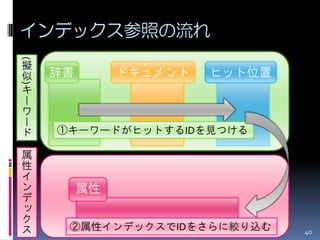 インデックス参照の流れ
(



擬
似   辞書        ドキュメント   ヒット位置
)




キ
ー
ワ
ー
ド   ①キーワードがヒットするIDを見つける

属
性
イ
ン        属性
デ
ッ
ク
ス    ②属性インデックスでIDをさらに絞り込む      40
 