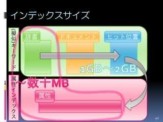 インデックスサイズ
(



擬
似   辞書        ドキュメント   ヒット位置
)




キ
ー
ワ
ー
ド

属
性
イ
ン        属性
デ
ッ
ク
ス                              42
 