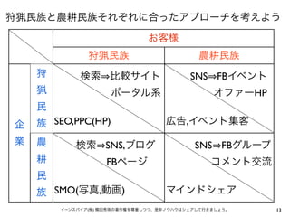 狩猟民族と農耕民族それぞれに合ったアプローチを考えよう

                               お客様
               狩猟民族                         農耕民族
    狩    検索 比較サイト   SNS FBイベント
    猟        ポータル系      オファーHP
    民
企   族 SEO,PPC(HP)  広告,イベント集客

業   農   検索 SNS,ブログ                     SNS FBグループ
    耕      FBページ                         コメント交流
    民
    族 SMO(写真,動画)                    マインドシェア
        イーンスパイア(株) 横田秀珠の著作権を尊重しつつ、是非ノウハウはシェアして行きましょう。   13
 