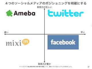 ４つのソーシャルメディアのポジショニングを明確にする
                   表現力が乏しい




                                                               ×
遅い                                                   早い




                    表現力が豊か
     イーンスパイア(株) 横田秀珠の著作権を尊重しつつ、是非ノウハウはシェアして行きましょう。        17
 