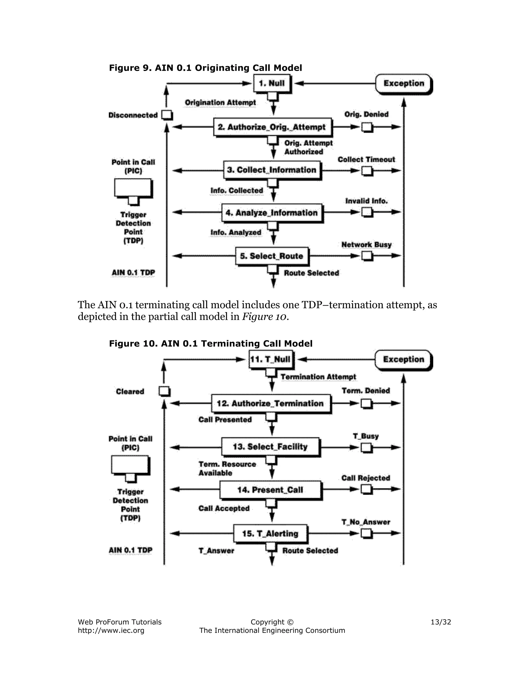 Figure 9. AIN 0.1 Originating Call Model




The AIN 0.1 terminating call model includes one TDP–termination attempt, as
depicted in the partial call model in Figure 10.

        Figure 10. AIN 0.1 Terminating Call Model




Web ProForum Tutorials                  Copyright ©                      13/32
http://www.iec.org        The International Engineering Consortium
 