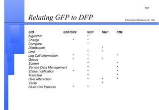 Relating GFP to DFP  SIB   SSF/SCF SCF SRF SDF Algorithm * Charge * * Compare * Distribution * Limit * * Log Call Information * * * Queue * * * Screen * * Service Data Management * * Status notification * * * Translate * * User Interaction * * * Verify * Basic Call Process * * 