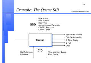 Example: The Queue SIB  Queue SSD Max Active Max Number Max Time Announcement Parameter CIDFP - Resource CIDFP - Error Call Reference Resource CID Resource Available Call Party Abandon Q Timer Expiry Q Full Error Time spent on Queue Error Cause 
