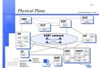 Physical Plane  SSP SSCP IP SS#7 network Signaling Management Signaling Transfer Point (STP) CCAF NAP CCAF Transport Optional FE SMP SMF SSF SSF CCF CCF SDF SCF SN SCF SDF SRF SSF CCF SRF SCP SCF SDP SDF AD SDF SCF SCE SCEF CCF CCAF SRF 