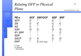 Relating DFP to Physical Plane  PE:s SCF SSF/CCF SDF SRF SCP C * C * SN C C C C AD C * C * SSP O C O O IP / SRP * * * C SDP * * C * SSCP C C C O NAP * C  (CCF only) * * C: Core O: Optional *: Not allowed 