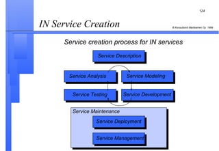 IN Service Creation Service Description Service Analysis Service Testing Service Deployment Service Management Service Modeling Service Development Service creation process for IN services Service Maintenance 