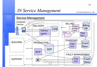 IN Service Management  BUILDING SUPPORT Customer  service  DELIVERY   BILLING   PRODUCTION   CHARGING   FAULT MANAGEMENT SCP Delivery  system   Filter  Sort  Filter  Sort  Filter  Sort  Product  configur- ation  VIEW Service Management SDP CDB Fault Base Prices Billing DB Event Base 