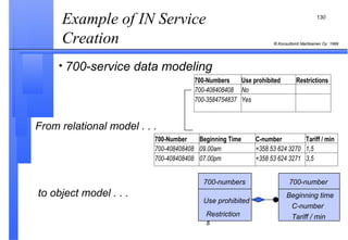Example of IN Service Creation  From relational model . . . to object model . . . 700-service data modeling 700-numbers Use prohibited Restrictions 700-number Beginning time C-number Tariff / min 