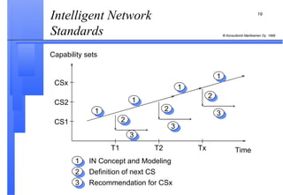 Intelligent Network Standards  1 2 3 IN Concept and Modeling Definition of next CS Recommendation for CSx Time Capability sets CSx CS2 CS1 T1 T2 Tx 1 1 1 1 2 2 2 3 3 3 