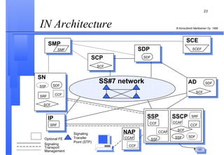 IN Architecture  SSP SSCP IP SS#7 network Signaling Management Signaling Transfer Point (STP) CCAF NAP CCAF Transport Optional FE SMP SMF SSF SSF CCF CCF SDF SCF SN SCF SDF SRF SSF CCF SRF SCP SCF SDP SDF AD SDF SCF SCE SCEF CCF CCAF SRF 