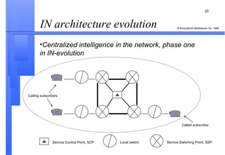 IN architecture evolution  Centralized intelligence in the network, phase one  in IN-evolution Service Control Point, SCP Local switch Service Switching Point, SSP Calling subscribers Called subscriber 