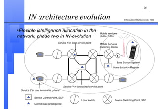 IN architecture evolution  Flexible intelligence allocation in the network, phase two in IN-evolution Service Control Point, SCP Local switch Service Switching Point, SSP Service X in local service point Service Y in centralized service point Service Z in user terminal ie. phone Control logic (intelligence) Mobile services (GSM, PCS) Mobile Services Switching Center Home Location Register X Base Station System 