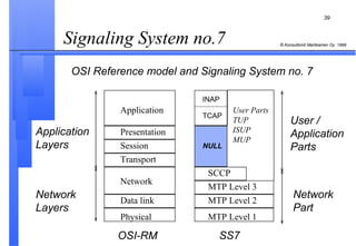 Signaling System no.7  OSI-RM SS7 OSI Reference model and Signaling System no. 7 Network Layers Network Part Application Layers User /  Application Parts Physical Data link Network Transport Session Presentation Application MTP Level 1 MTP Level 2 MTP Level 3 SCCP User Parts TUP ISUP MUP INAP TCAP NULL 