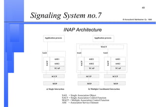 Signaling   System no.7  INAP Architecture 