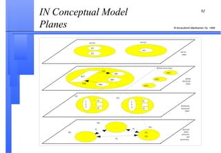 IN Conceptual Model Planes  