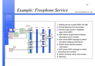 Example: Freephone Service   SSP IP/SN SCP SDP SWITCH PBX Routing A1 A1 A1 PBX Routing Detect Connect   Service Logic   Data Function Service Logic   C1 Charging   Service Logic   1. Dialling service number 0800 123 456  2. IN-Call Detection from B-number  3. Service Logic function. Database  query (from SDP) 4. SDP returns programmed charging information and C-number. 5. SCP sends INAP message to switch (including charging information) 6. Switch saves special charging  information 7. SCP sends INAP message to switch (including new number) 8. Switch connects call to new number 9. Alarming 1 2 3 4 5 6 9 8 7 